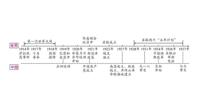 中考历史复习世界现代史第一单元第一次世界大战和战后初期的世界教学课件04