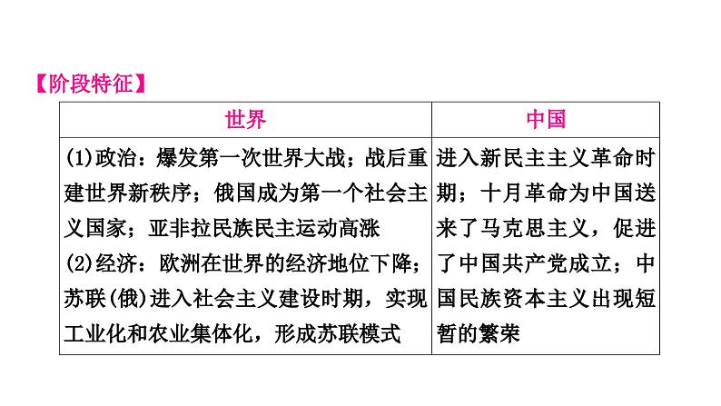 中考历史复习世界现代史第一单元第一次世界大战和战后初期的世界教学课件06