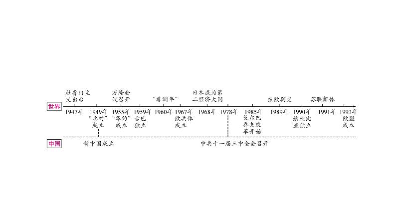 中考历史复习世界现代史第三单元二战后的世界变化教学课件第2页