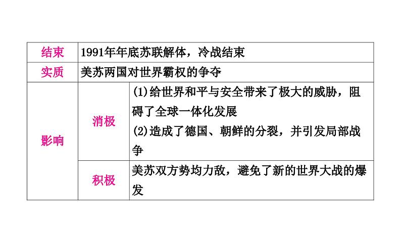 中考历史复习世界现代史第三单元二战后的世界变化教学课件第7页