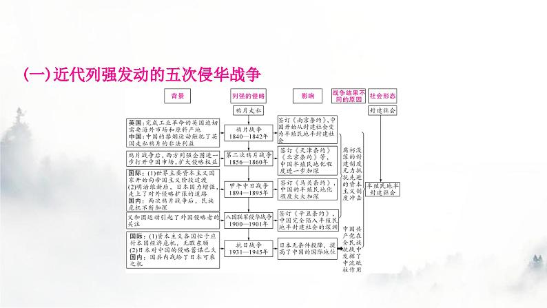 中考历史复习知识专题一侵略与战争教学课件第1页