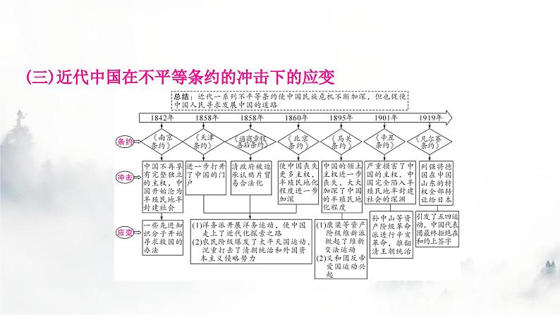 中考历史复习知识专题一侵略与战争教学课件第3页