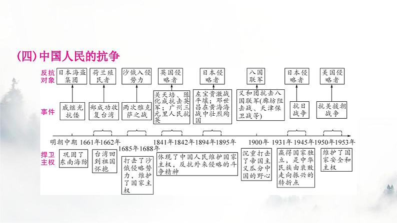 中考历史复习知识专题一侵略与战争教学课件第4页