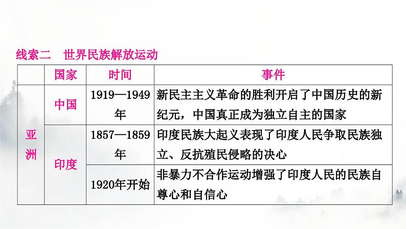 中考历史复习知识专题一侵略与战争教学课件第5页