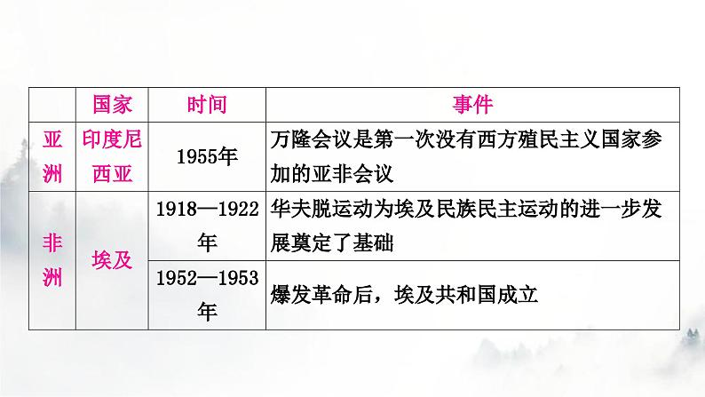 中考历史复习知识专题一侵略与战争教学课件第6页