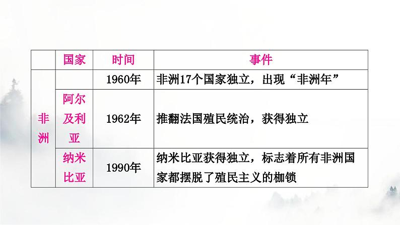 中考历史复习知识专题一侵略与战争教学课件第7页