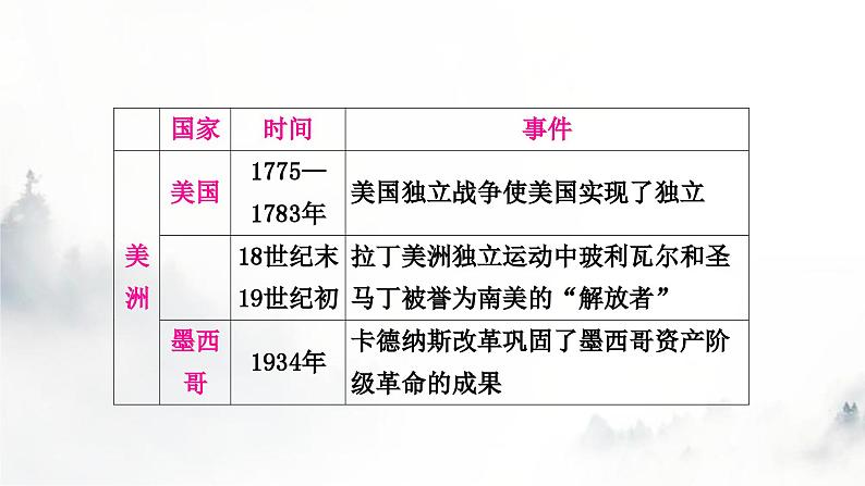 中考历史复习知识专题一侵略与战争教学课件第8页