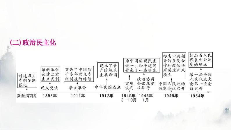 中考历史复习知识专题二中外近代化探索教学课件第2页