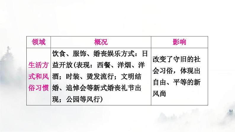 中考历史复习知识专题二中外近代化探索教学课件第5页