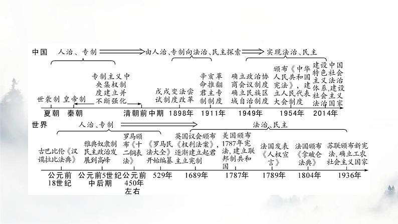 中考历史复习知识专题四中外民主与法治教学课件第2页