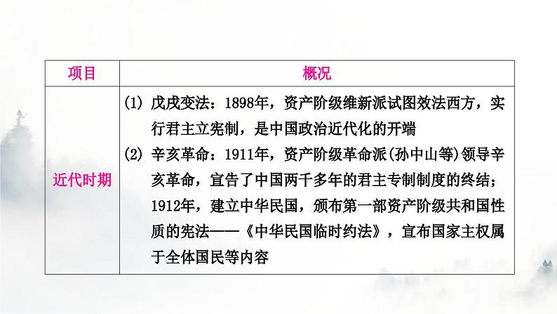 中考历史复习知识专题四中外民主与法治教学课件第4页