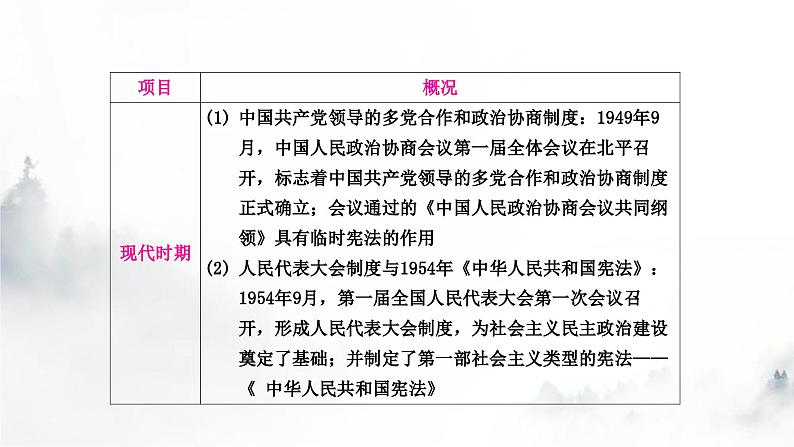 中考历史复习知识专题四中外民主与法治教学课件第6页