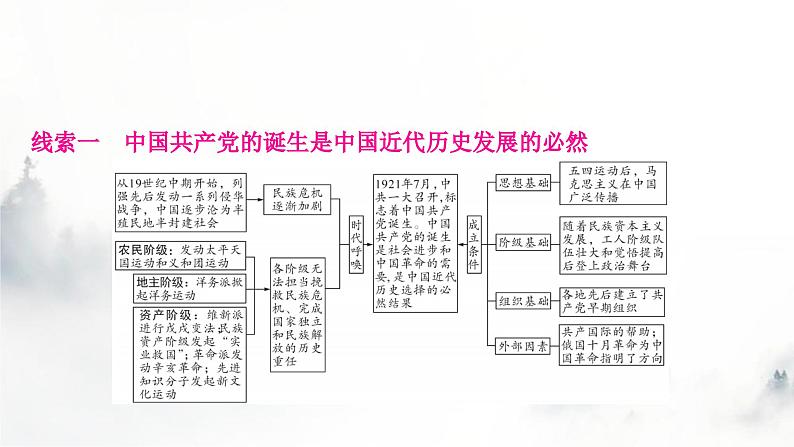 中考历史复习热点专题一中国共产党的光辉历程教学课件04