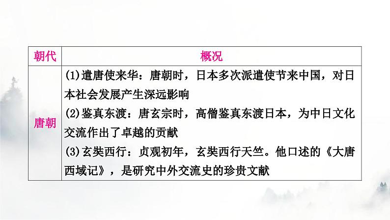 中考历史复习热点专题三中国的对外关系教学课件05