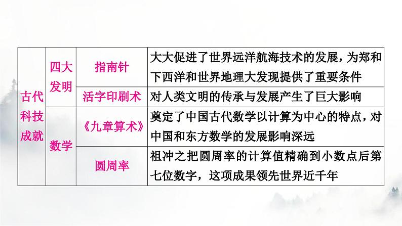 中考历史复习热点专题四科技成就与经济全球化教学课件05