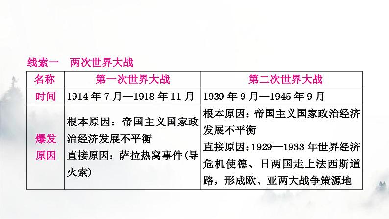 中考历史复习热点专题五两次世界大战和20世纪政治格局的演变教学课件04