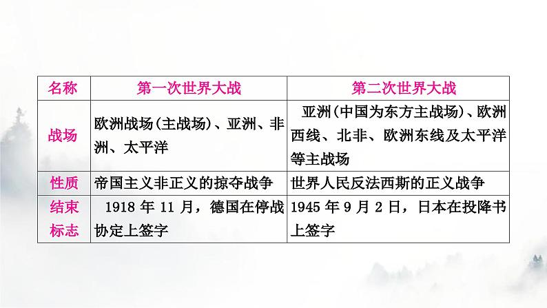 中考历史复习热点专题五两次世界大战和20世纪政治格局的演变教学课件06