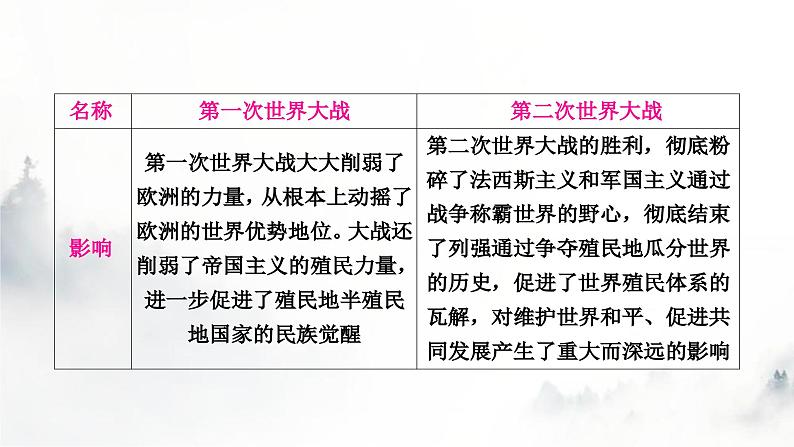 中考历史复习热点专题五两次世界大战和20世纪政治格局的演变教学课件07