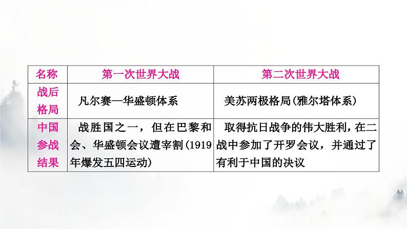 中考历史复习热点专题五两次世界大战和20世纪政治格局的演变教学课件08