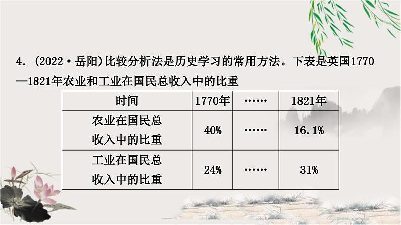 中考历史复习世界近代史第三单元工业革命和国际共产主义运动的兴起作业课件05