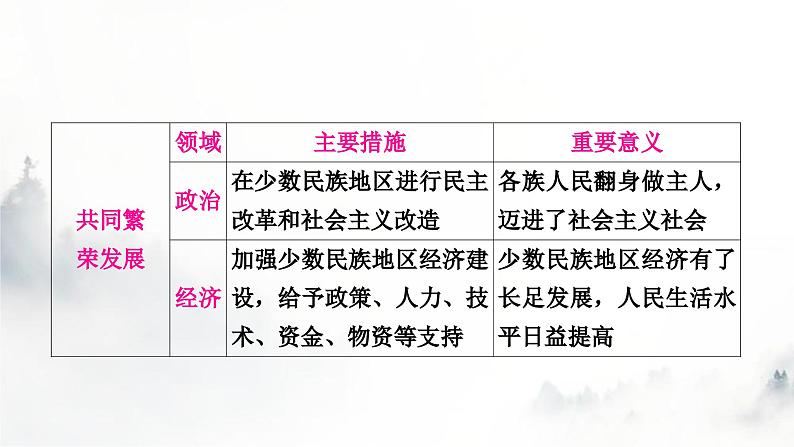 中考历史复习中国现代史第四单元民族团结与祖国统一教学课件06