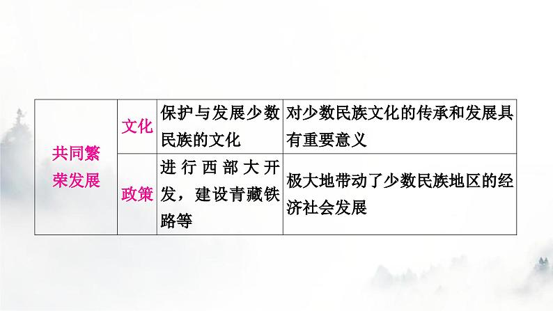 中考历史复习中国现代史第四单元民族团结与祖国统一教学课件07