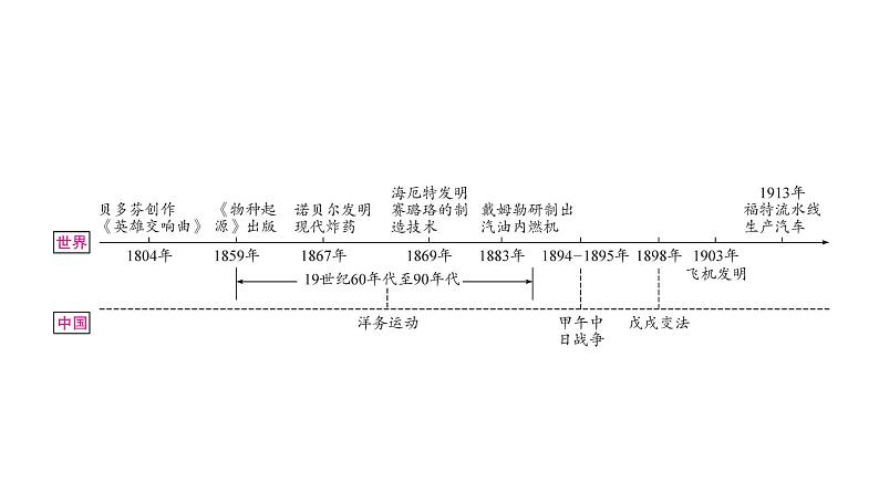 中考历史复习世界近代史第五单元第二次工业革命和近代科学文化教学课件02