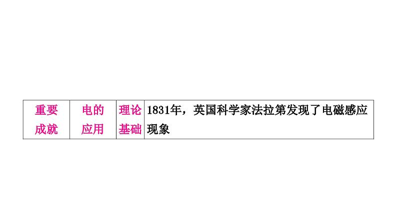 中考历史复习世界近代史第五单元第二次工业革命和近代科学文化教学课件06