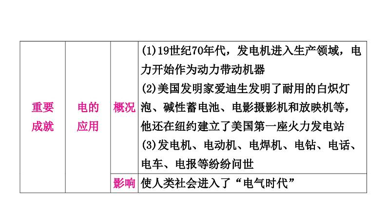 中考历史复习世界近代史第五单元第二次工业革命和近代科学文化教学课件07