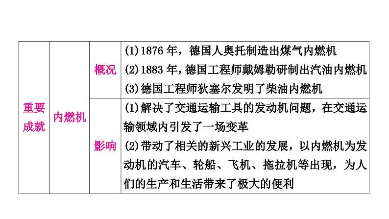 中考历史复习世界近代史第五单元第二次工业革命和近代科学文化教学课件08