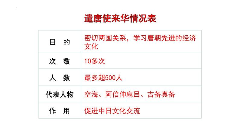 2022-2023学年部编版七年级历史下册 第4课  唐朝的中外文化交流 课件07