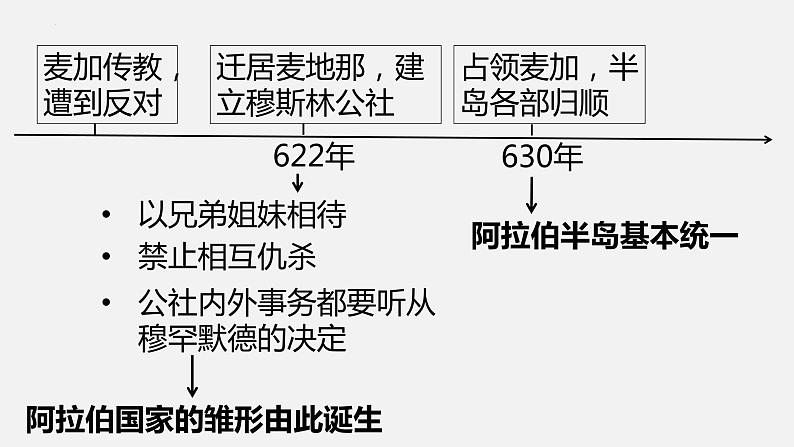 2022--2023学年部编版九年级历史上学期 第12课  阿拉伯帝国 课件06