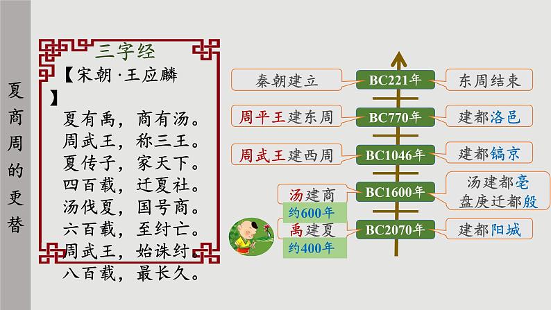 人教版历史七上 第4课 夏商周的更替（课件PPT）第4页