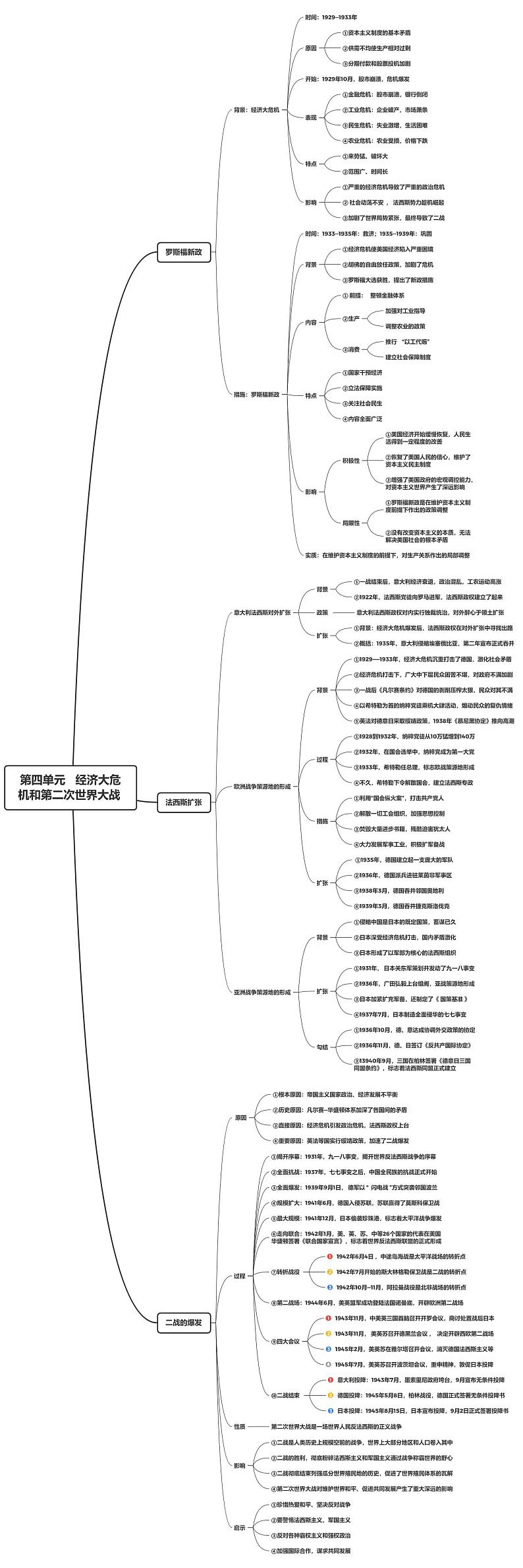 【思维导图】部编版历史九年级下册-第四单元《经济大危机和第二次世界大战》思维导图01