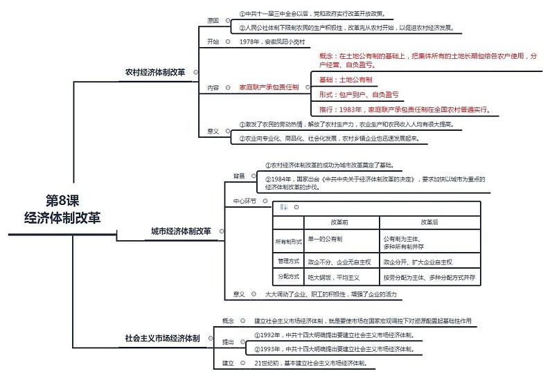 【思维导图】部编版历史八年级下册-第三单元  中国特色社会主义道路  知识梳理思维导图02