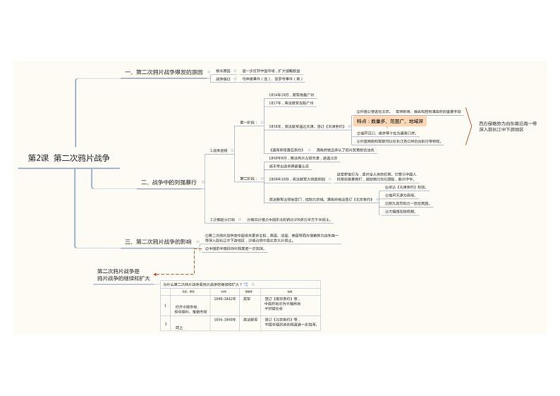 【思维导图】部编版历史八年级上册-第2课  第二次鸦片战争 思维导图01