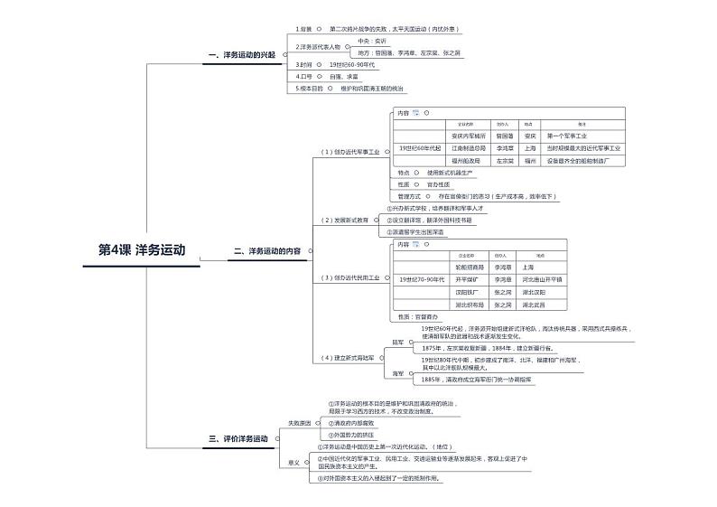 【思维导图】部编版历史八年级上册-第4课 洋务运动 思维导图01