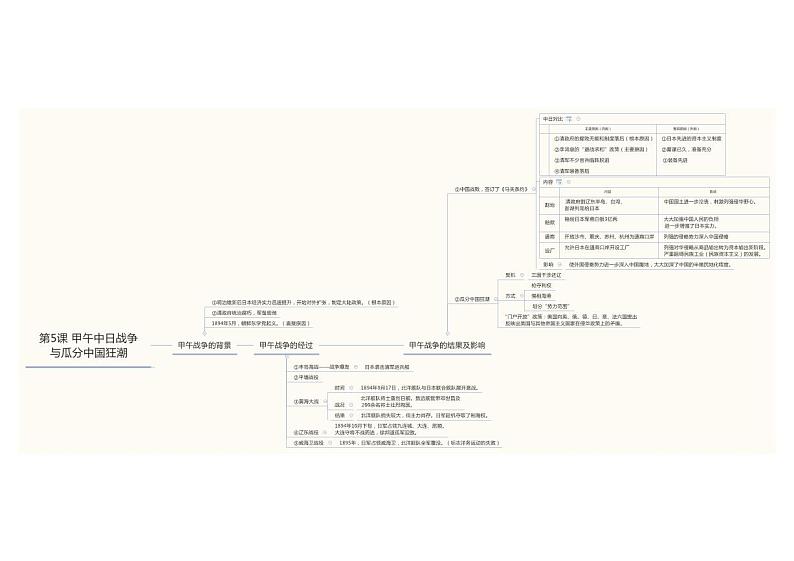 【思维导图】部编版历史八年级上册-第5课 甲午中日战争与瓜分中国狂潮 思维导图01