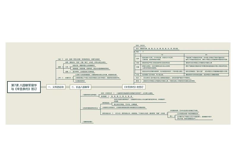【思维导图】部编版历史八年级上册-第7课 八国联军侵华 与《辛丑条约》签订 思维导图01