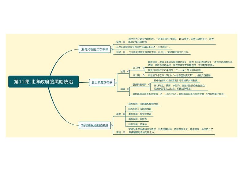 【思维导图】部编版历史八年级上册-第11课 北洋政府的黑暗统治 思维导图01