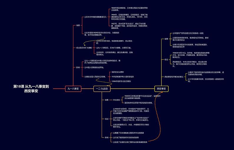 【思维导图】部编版历史八年级上册-第18课 从九一八事变到西安事变 思维导图01