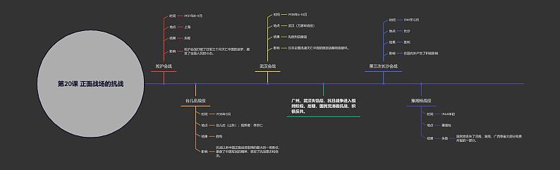 【思维导图】部编版历史八年级上册-第20课 正面战场的抗战 思维导图01