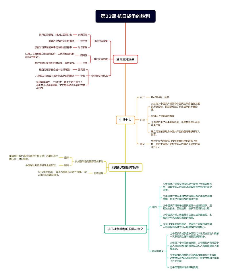 【思维导图】部编版历史八年级上册-第22课 抗日战争的胜利 思维导图01