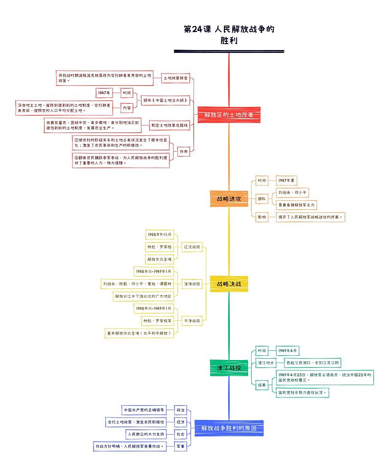 【思维导图】部编版历史八年级上册-第24课 人民解放战争的胜利 思维导图01