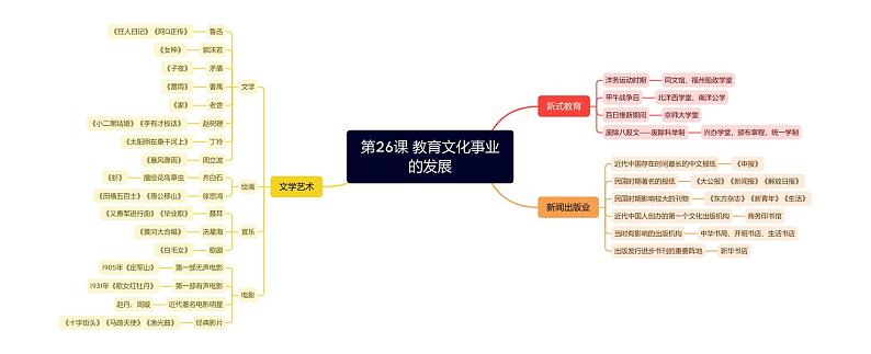【思维导图】部编版历史八年级上册-第26课 教育文化事业的发展 思维导图01