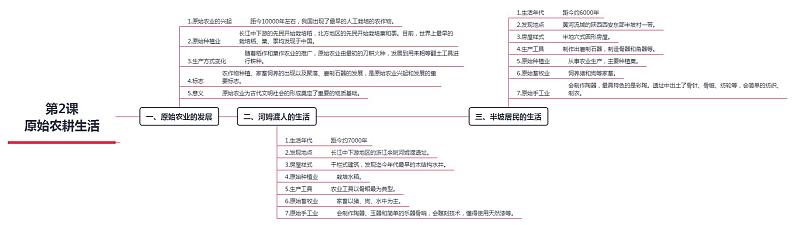 【思维导图】部编版历史七年级上册-第2课《原始农耕生活》思维导图01