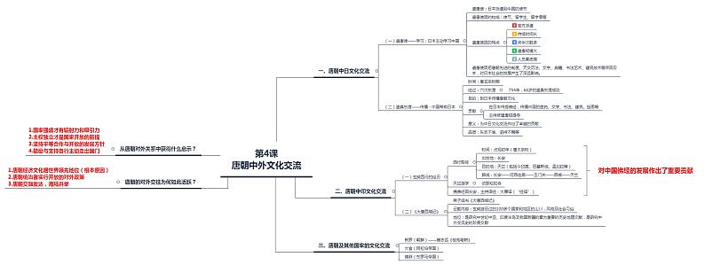 【思维导图】部编版历史七年级下册-第4课《唐朝中外文化交流》思维导图01