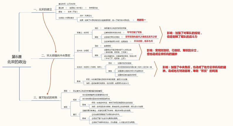 【思维导图】部编版历史七年级下册-第6课《北宋的政治》思维导图01