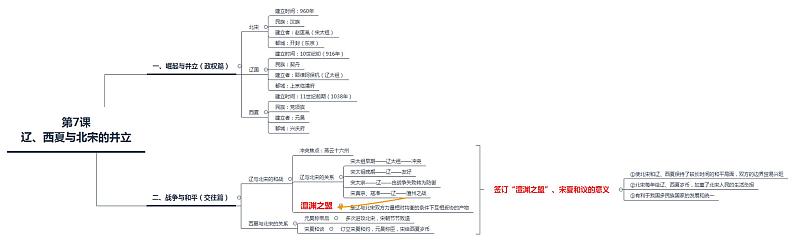 【思维导图】部编版历史七年级下册-第7课《辽、西夏与北宋的并立》思维导图第1页