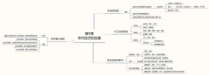 【思维导图】部编版历史七年级下册-第9课《宋代经济的发展》思维导图01